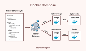 Dockerize ASP.NET Core API and SQL...