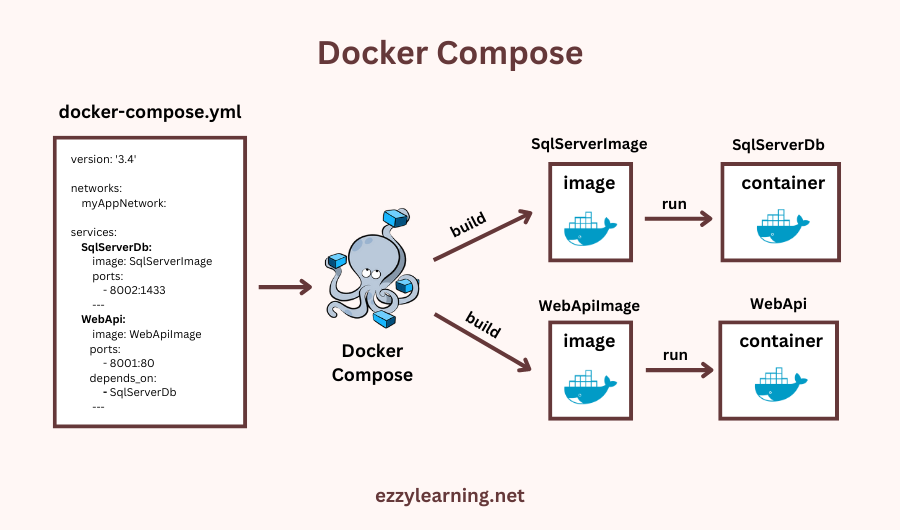 Dockerize ASP.NET Core API and SQL...
