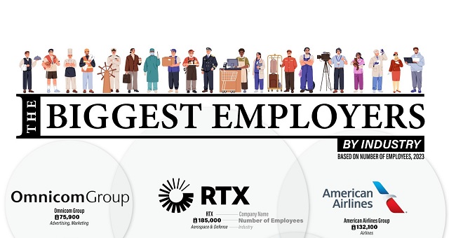 Study Determines America’s Biggest Employers